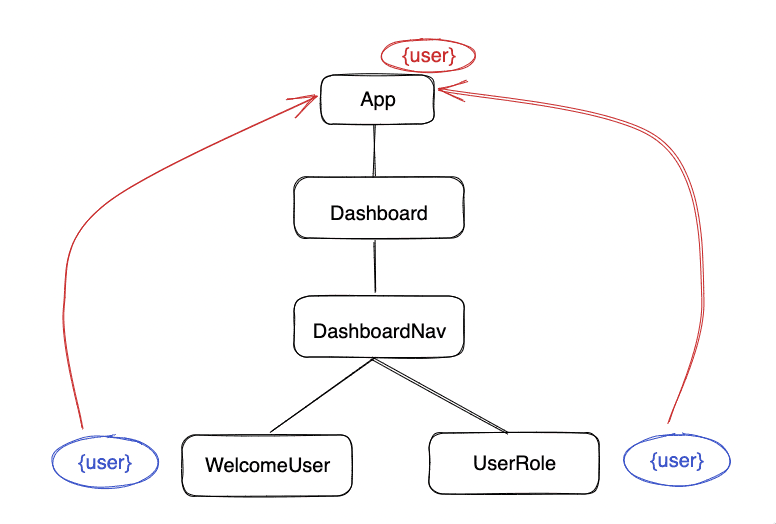 Components using user property with React Context