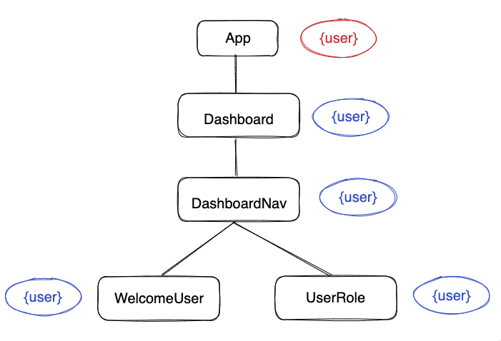 Components using user property